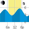 Good Hope Landing tide chart for Tuesday, December 5, 2023
