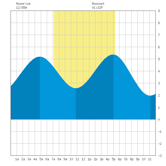 Good Hope Landing tide chart for Wednesday, December 6, 2023