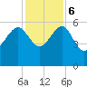 Good Hope Landing tide chart for Wednesday, December 6, 2023