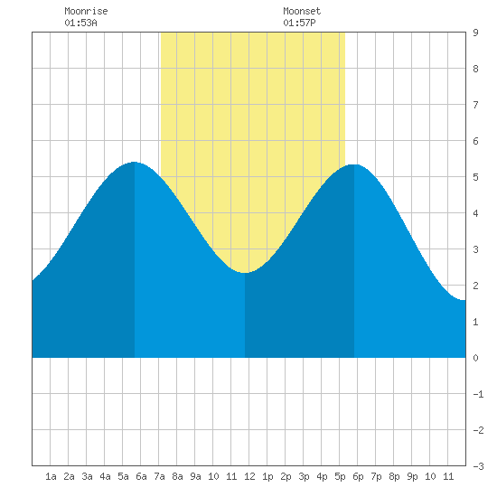 Good Hope Landing tide chart for Thursday, December 7, 2023