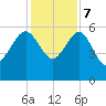 Good Hope Landing tide chart for Thursday, December 7, 2023