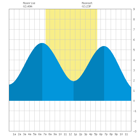 Good Hope Landing tide chart for Friday, December 8, 2023