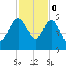 Good Hope Landing tide chart for Friday, December 8, 2023