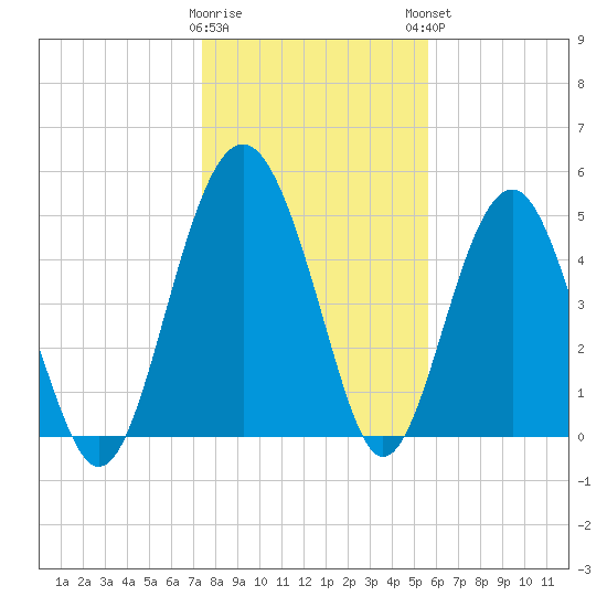 Good Hope Landing tide chart for Wednesday, January 10, 2024