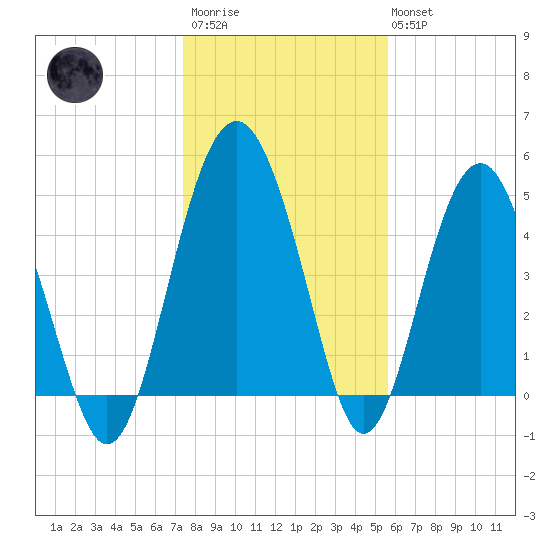 Good Hope Landing tide chart for Thursday, January 11, 2024