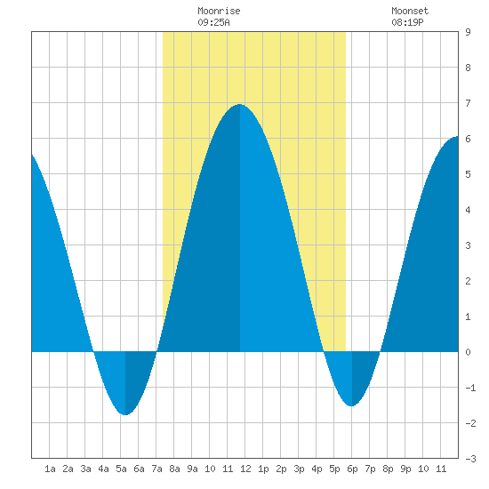 Good Hope Landing tide chart for Saturday, January 13, 2024