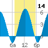 Good Hope Landing tide chart for Sunday, January 14, 2024
