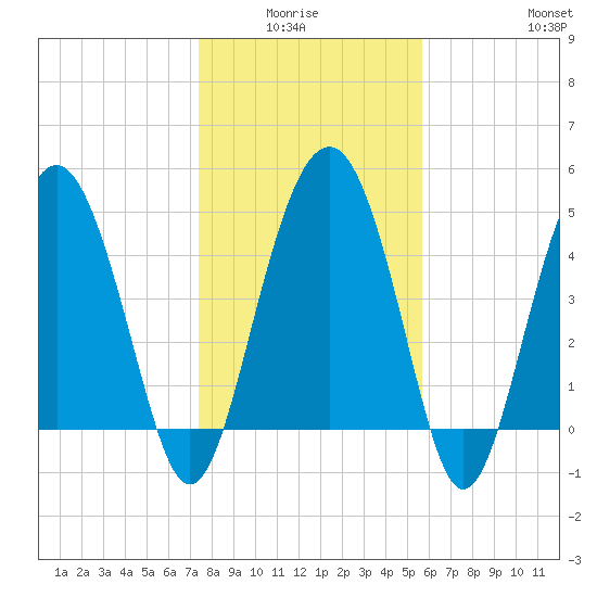 Good Hope Landing tide chart for Monday, January 15, 2024