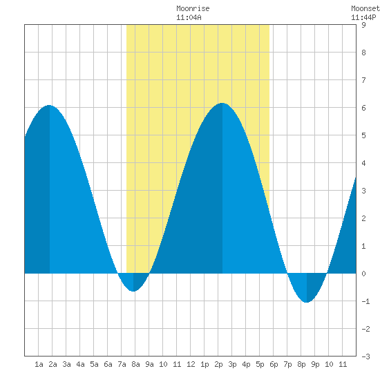 Good Hope Landing tide chart for Tuesday, January 16, 2024