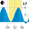 Good Hope Landing tide chart for Wednesday, January 17, 2024