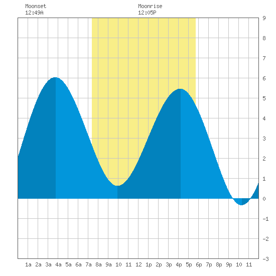 Good Hope Landing tide chart for Thursday, January 18, 2024