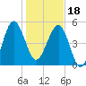 Good Hope Landing tide chart for Thursday, January 18, 2024