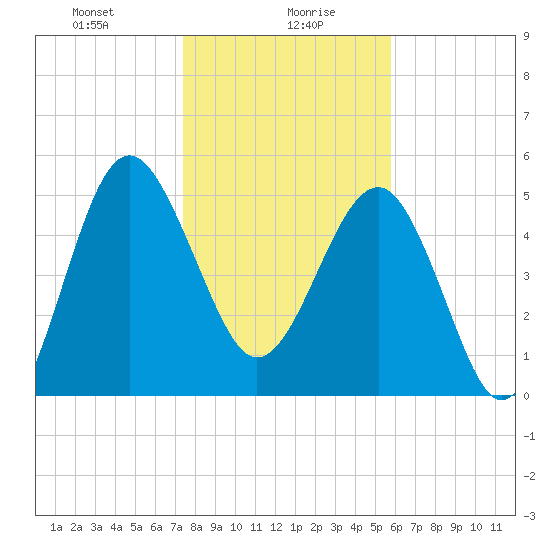 Good Hope Landing tide chart for Friday, January 19, 2024