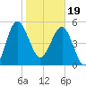 Good Hope Landing tide chart for Friday, January 19, 2024