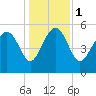 Good Hope Landing tide chart for Monday, January 1, 2024
