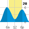 Good Hope Landing tide chart for Saturday, January 20, 2024
