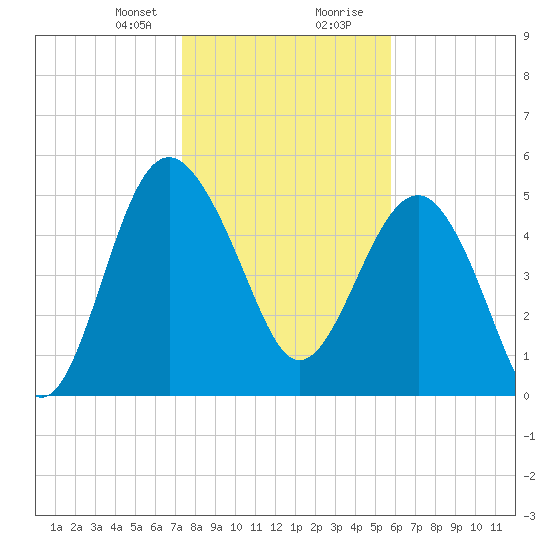 Good Hope Landing tide chart for Sunday, January 21, 2024