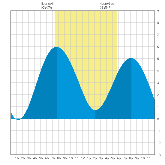 Good Hope Landing tide chart for Monday, January 22, 2024