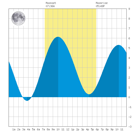Good Hope Landing tide chart for Thursday, January 25, 2024