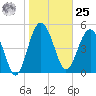 Good Hope Landing tide chart for Thursday, January 25, 2024