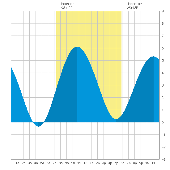 Good Hope Landing tide chart for Friday, January 26, 2024