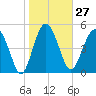Good Hope Landing tide chart for Saturday, January 27, 2024