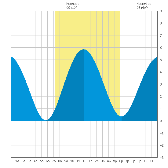 Good Hope Landing tide chart for Sunday, January 28, 2024