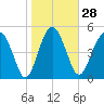 Good Hope Landing tide chart for Sunday, January 28, 2024