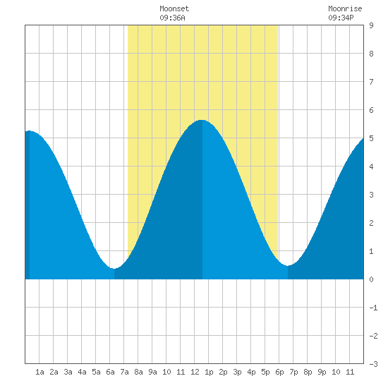 Good Hope Landing tide chart for Monday, January 29, 2024