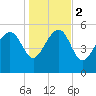 Good Hope Landing tide chart for Tuesday, January 2, 2024