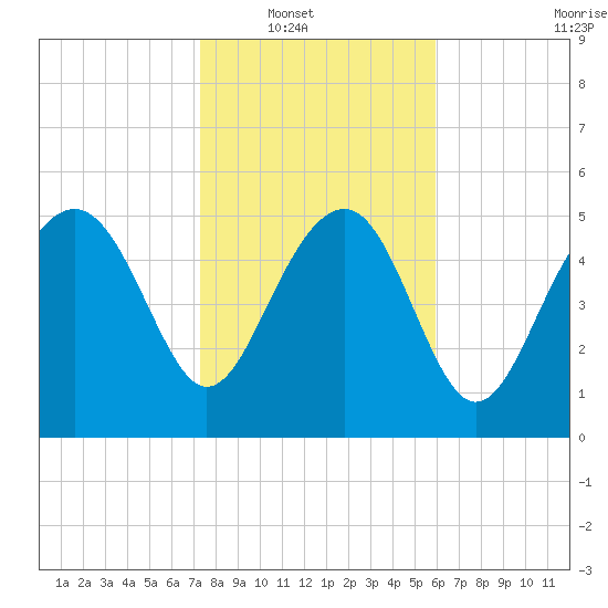 Good Hope Landing tide chart for Wednesday, January 31, 2024