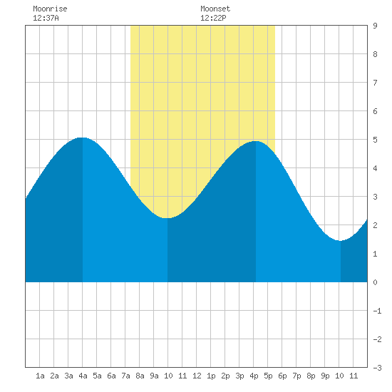 Good Hope Landing tide chart for Thursday, January 4, 2024