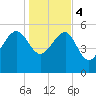 Good Hope Landing tide chart for Thursday, January 4, 2024