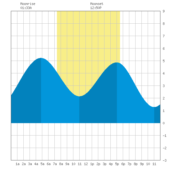 Good Hope Landing tide chart for Friday, January 5, 2024