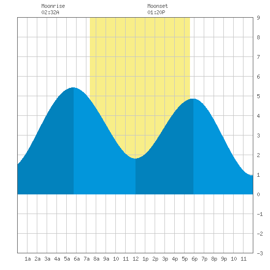 Good Hope Landing tide chart for Saturday, January 6, 2024