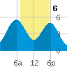 Good Hope Landing tide chart for Saturday, January 6, 2024