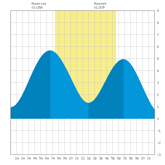Good Hope Landing tide chart for Sunday, January 7, 2024