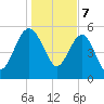 Good Hope Landing tide chart for Sunday, January 7, 2024