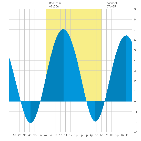 Good Hope Landing tide chart for Saturday, February 10, 2024