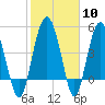 Good Hope Landing tide chart for Saturday, February 10, 2024