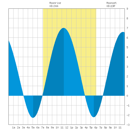 Good Hope Landing tide chart for Sunday, February 11, 2024