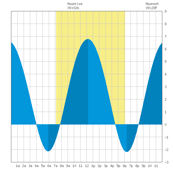 Good Hope Landing tide chart for Monday, February 12, 2024