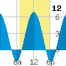 Good Hope Landing tide chart for Monday, February 12, 2024