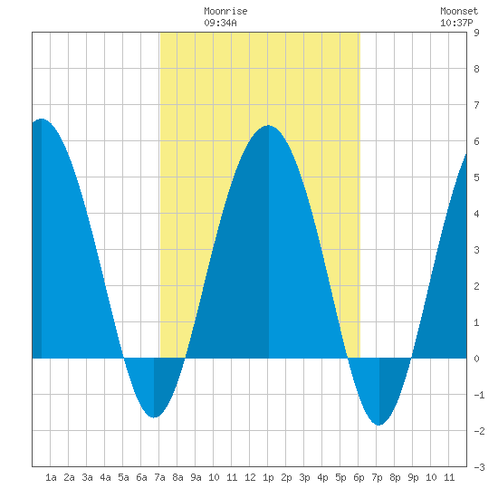 Good Hope Landing tide chart for Tuesday, February 13, 2024