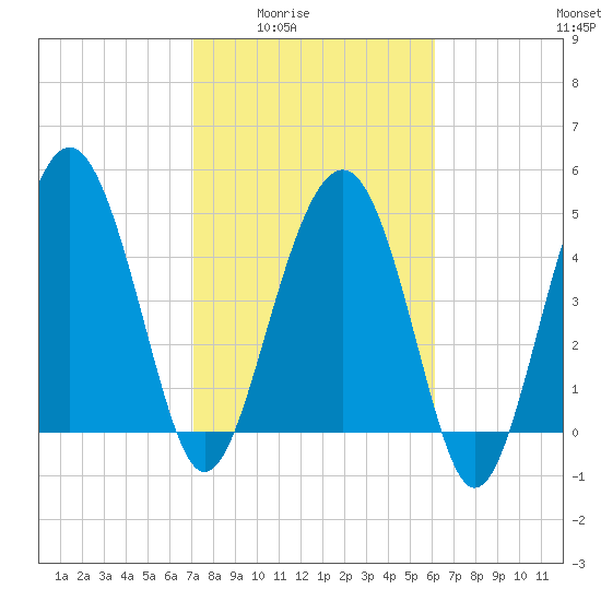 Good Hope Landing tide chart for Wednesday, February 14, 2024