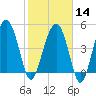 Good Hope Landing tide chart for Wednesday, February 14, 2024