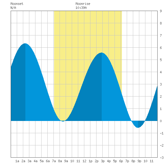 Good Hope Landing tide chart for Thursday, February 15, 2024