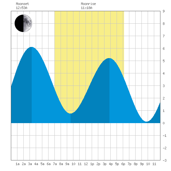Good Hope Landing tide chart for Friday, February 16, 2024