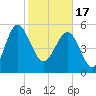 Good Hope Landing tide chart for Saturday, February 17, 2024