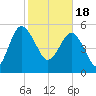 Good Hope Landing tide chart for Sunday, February 18, 2024